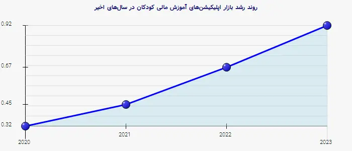 نمودار 2 - روند رشد بازار اپلیکیشن‌های آموزش مالی کودکان در سال‌های اخیر