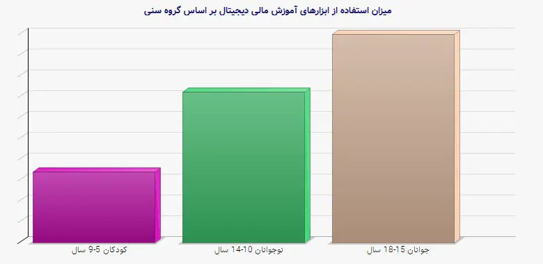 نمودار 1 - میزان استفاده از ابزارهای آموزش مالی دیجیتال بر اساس گروه سنی