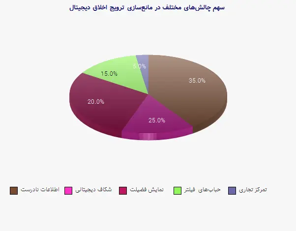 نمودار 2 - سهم چالش‌های مختلف در مانع‌سازی ترویج اخلاق دیجیتال