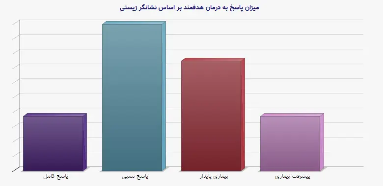 نمودار 1 - میزان پاسخ به درمان هدفمند بر اساس نشانگر زیستی