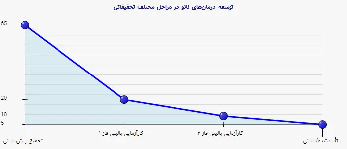 نمودار 2 - توسعه درمان‌های نانو در مراحل مختلف تحقیقاتی