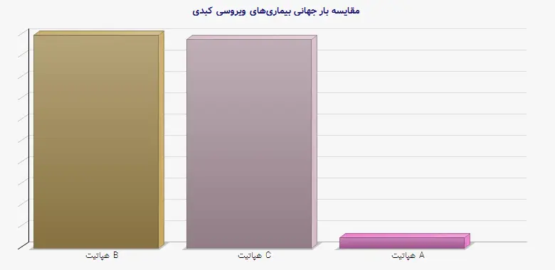 نمودار 1 - مقایسه بار جهانی بیماری‌های ویروسی کبدی