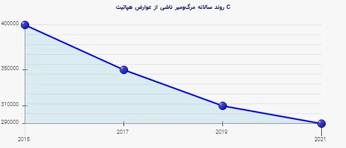 نمودار 2 - روند سالانه مرگ‌ومیر ناشی از عوارض هپاتیت C