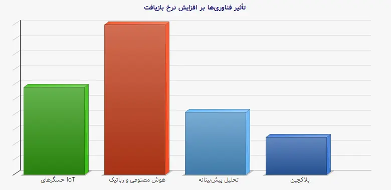 نمودار 1 - تأثیر فناوری‌ها بر افزایش نرخ بازیافت