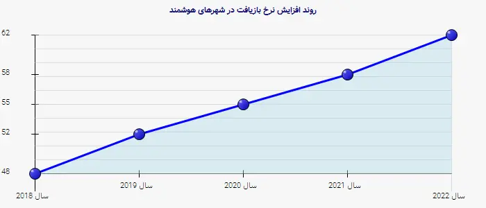 نمودار 2 - روند افزایش نرخ بازیافت در شهرهای هوشمند
