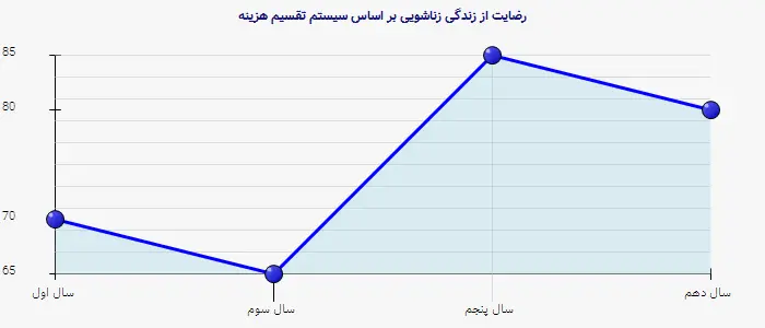 نمودار 2 - رضایت از زندگی زناشویی بر اساس سیستم تقسیم هزینه