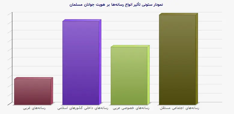 نمودار 1 -  ستونی تأثیر انواع رسانه‌ها بر هویت جوانان مسلمان