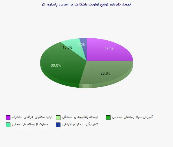 نمودار 2 -  دایره‌ای توزیع اولویت راهکارها بر اساس پایداری اثر