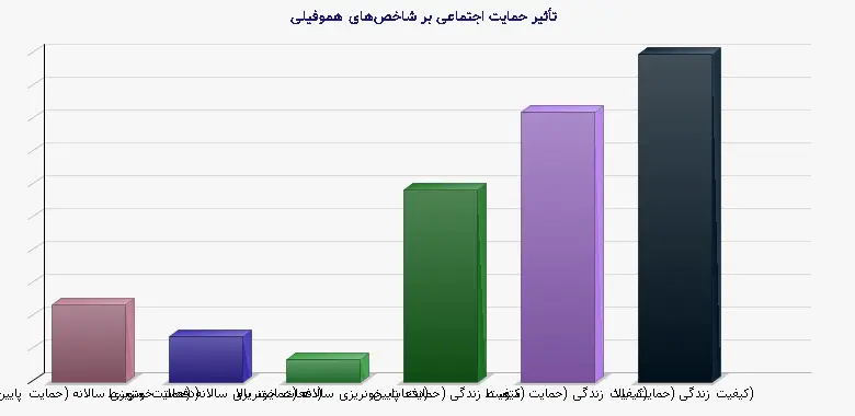 نمودار 1 - تأثیر حمایت اجتماعی بر شاخصهای هموفیلی