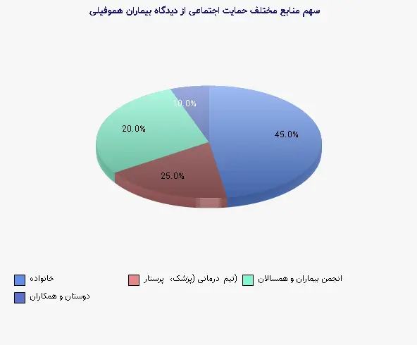 نمودار 2 - سهم منابع مختلف حمایت اجتماعی از دیدگاه بیماران هموفیلی