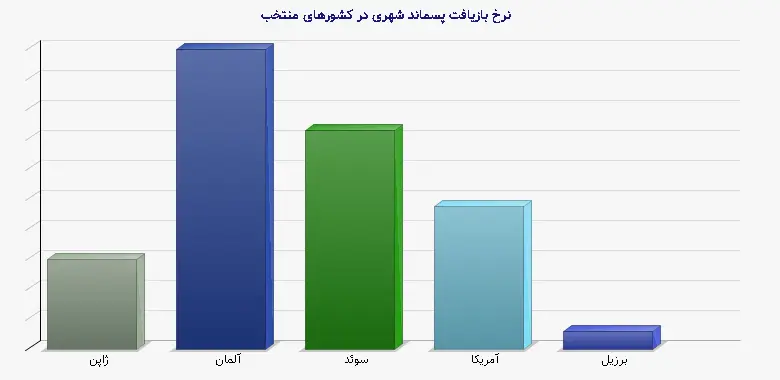 نمودار 1 - نرخ بازیافت پسماند شهری در کشورهای منتخب
