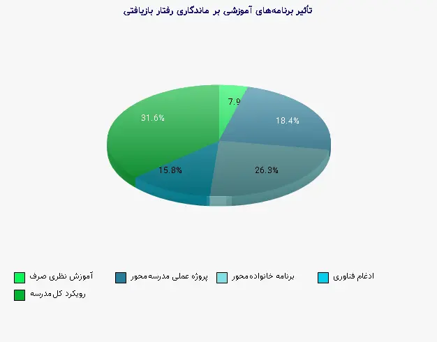 نمودار 2 - تأثیر برنامههای آموزشی بر ماندگاری رفتار بازیافتی