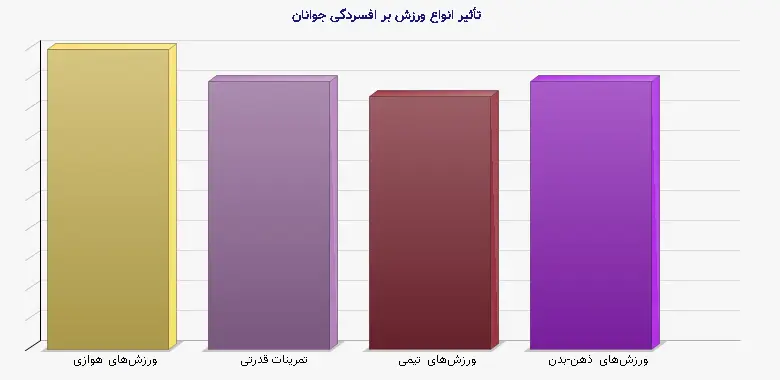 نمودار 1 - تأثیر انواع ورزش بر افسردگی جوانان