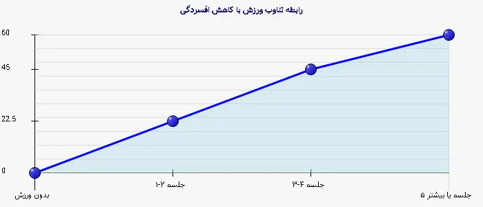 نمودار 2 - رابطه تناوب ورزش با کاهش افسردگی