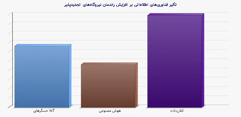 نمودار 1 - تأثیر فناوری‌های اطلاعاتی بر افزایش راندمان نیروگاه‌های تجدیدپذیر