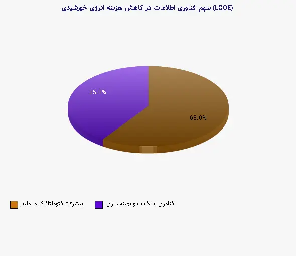 نمودار 2 - سهم فناوری اطلاعات در کاهش هزینه انرژی خورشیدی (LCOE)