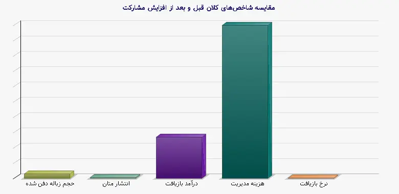 نمودار 1 - مقایسه شاخصهای کلان قبل و بعد از افزایش مشارکت