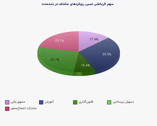نمودار 2 - سهم اثربخشی نسبی رویکردهای مختلف در بلندمدت