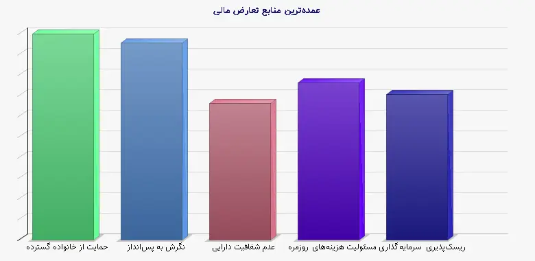 نمودار 1 - عمده‌ترین منابع تعارض مالی