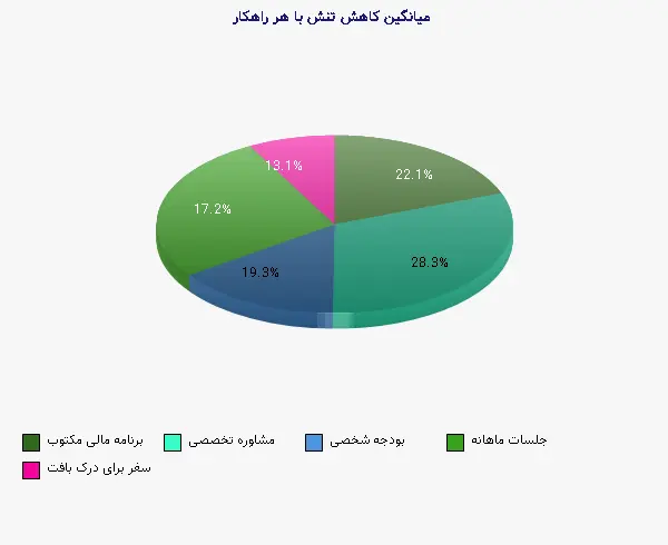 نمودار 2 - میانگین کاهش تنش با هر راهکار