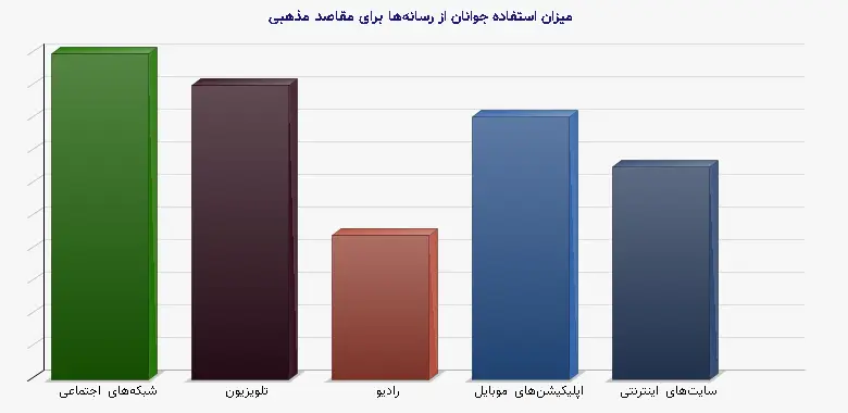 نمودار 1 - میزان استفاده جوانان از رسانه‌ها برای مقاصد مذهبی