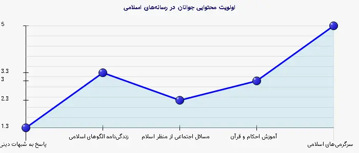 نمودار 2 - اولویت محتوایی جوانان در رسانه‌های اسلامی
