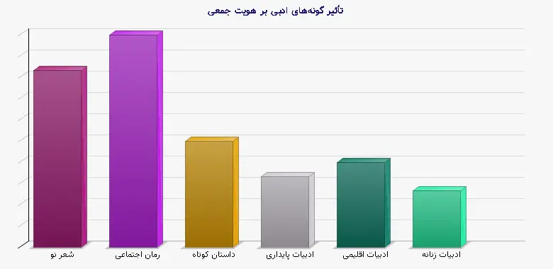 نمودار 1 - تأثیر گونه‌های ادبی بر هویت جمعی