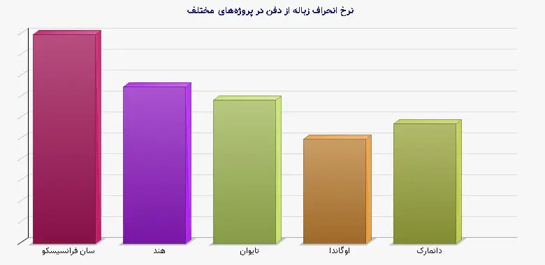 نمودار 1 - نرخ انحراف زباله از دفن در پروژههای مختلف