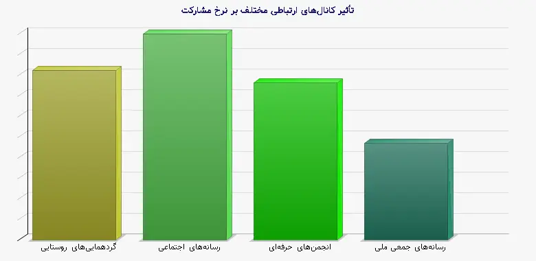 نمودار 1 - تأثیر کانالهای ارتباطی مختلف بر نرخ مشارکت