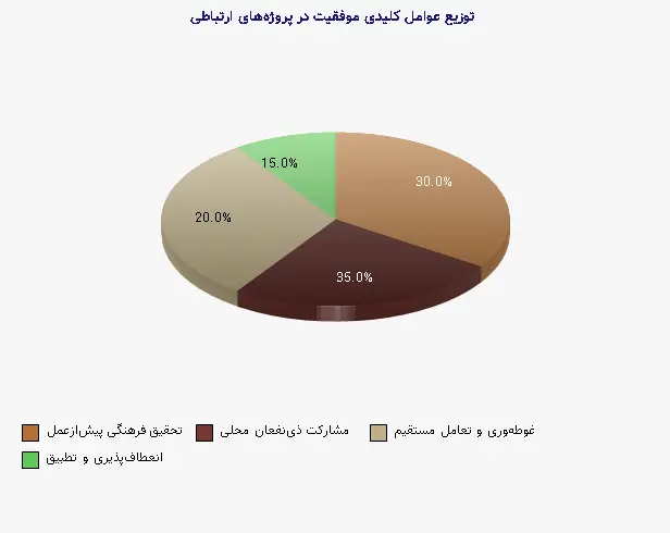 نمودار 2 - توزیع عوامل کلیدی موفقیت در پروژههای ارتباطی