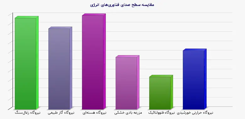 نمودار 1 - مقایسه سطح صدای فناوریهای انرژی