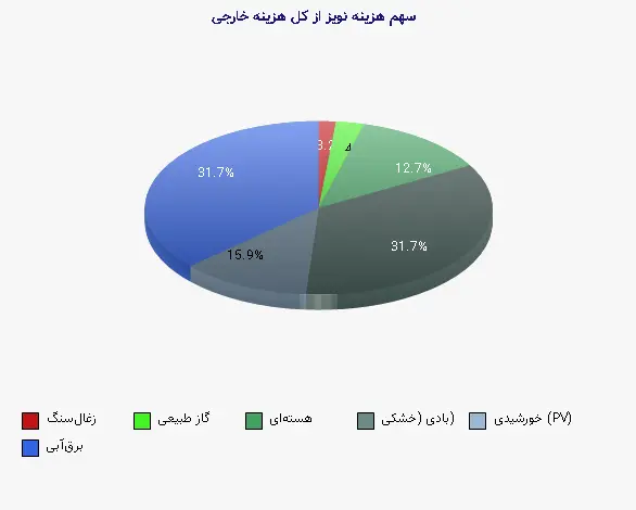 نمودار 2 - سهم هزینه نویز از کل هزینه خارجی