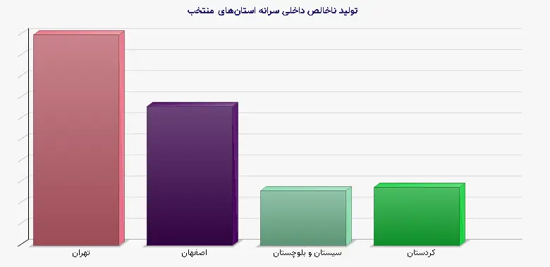 نمودار 1 - تولید ناخالص داخلی سرانه استانهای منتخب