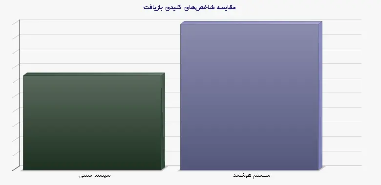 نمودار 1 - مقایسه شاخصهای کلیدی بازیافت