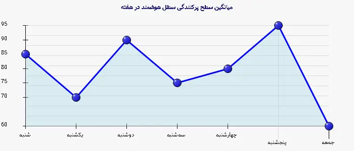 نمودار 2 - میانگین سطح پرکنندگی سطل هوشمند در هفته