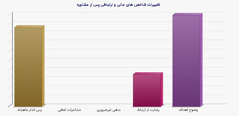 نمودار 1 - تغییرات شاخص های مالی و ارتباطی پس از مشاوره