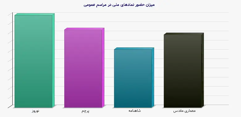 نمودار 1 - میزان حضور نمادهای ملی در مراسم عمومی