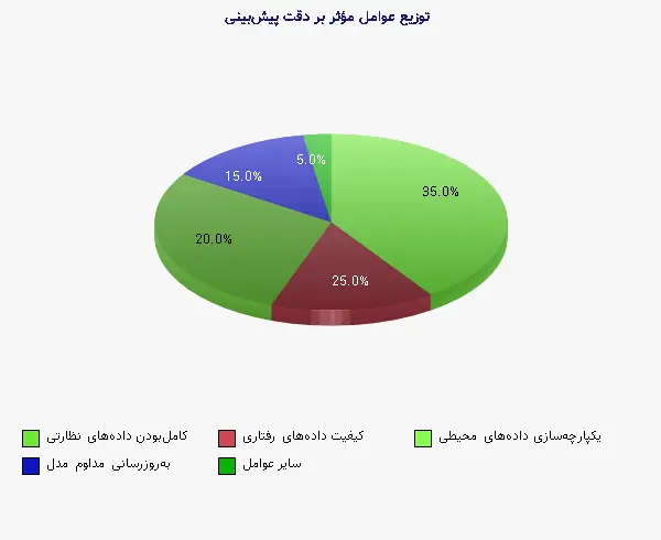 نمودار 2 - توزیع عوامل مؤثر بر دقت پیشبینی