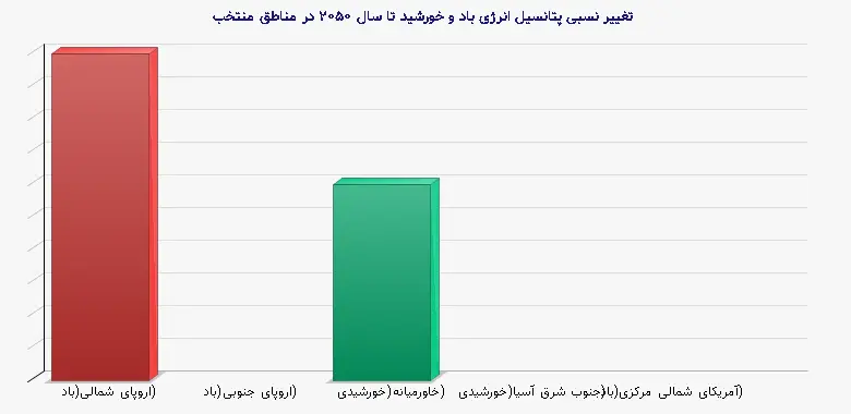 نمودار 1 - تغییر نسبی پتانسیل انرژی باد و خورشید تا سال ۲۰۵۰ در مناطق منتخب