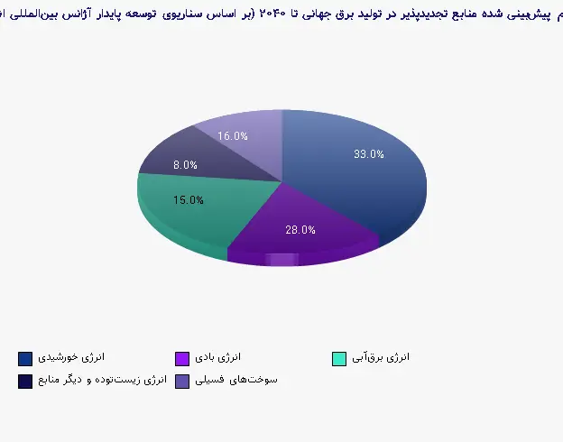 نمودار 2 - سهم پیشبینی شده منابع تجدیدپذیر در تولید برق جهانی تا ۲۰۴۰ (بر اساس سناریوی توسعه پایدار آژانس بینالمللی انرژی)