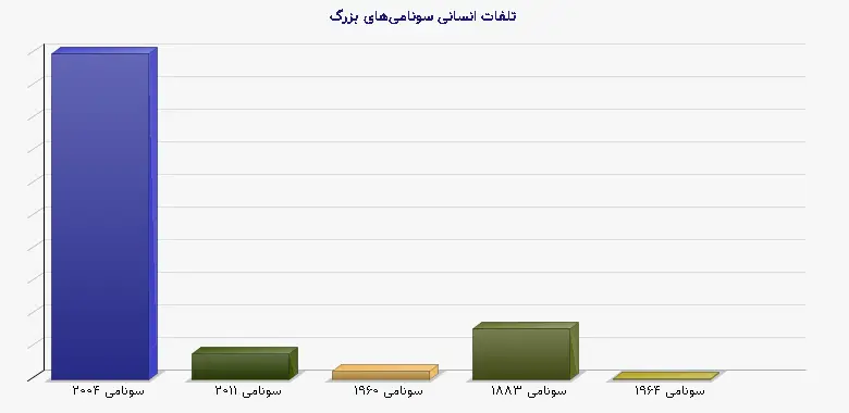 نمودار 1 - تلفات انسانی سونامیهای بزرگ