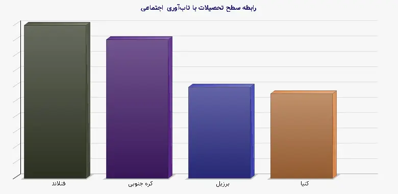 نمودار 1 - رابطه سطح تحصیلات با تابآوری اجتماعی
