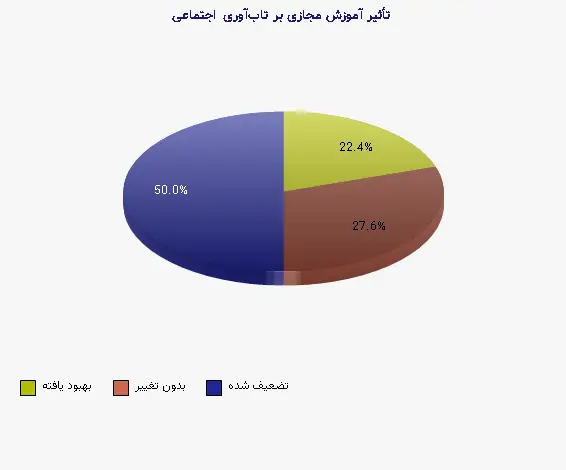 نمودار 2 - تأثیر آموزش مجازی بر تابآوری اجتماعی