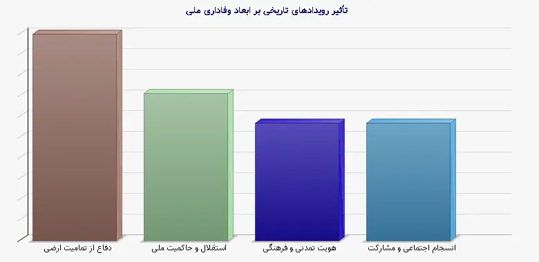 نمودار 1 - تأثیر رویدادهای تاریخی بر ابعاد وفاداری ملی