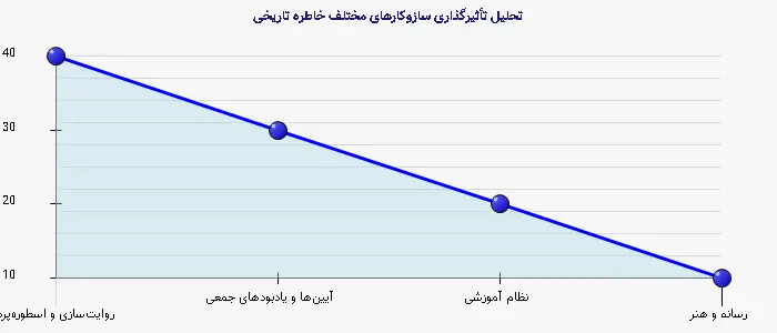 نمودار 2 - تحلیل تأثیرگذاری سازوکارهای مختلف خاطره تاریخی
