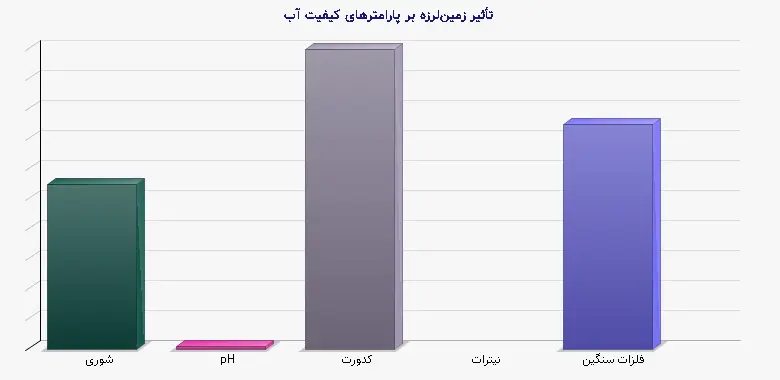 نمودار 1 - تأثیر زمینلرزه بر پارامترهای کیفیت آب
