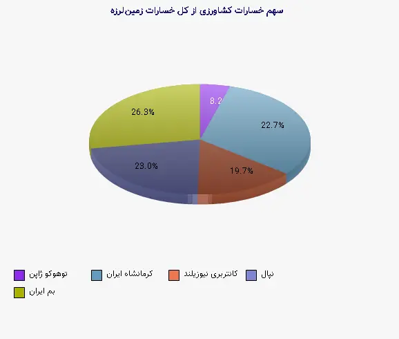 نمودار 2 - سهم خسارات کشاورزی از کل خسارات زمینلرزه
