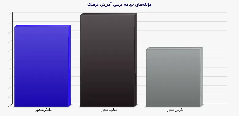 نمودار 1 - مؤلفههای برنامه درسی آموزش فرهنگ