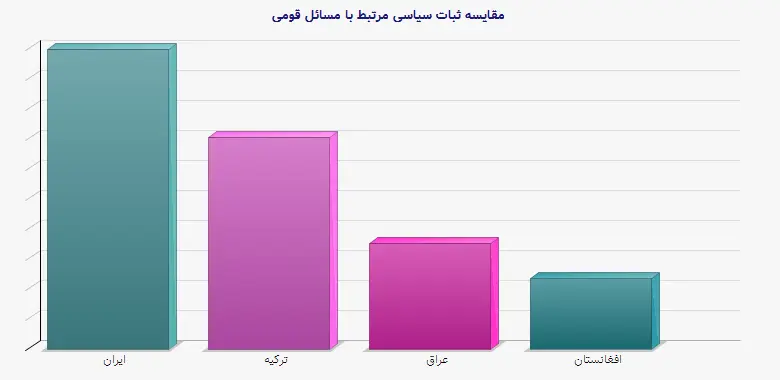 نمودار 1 - مقایسه ثبات سیاسی مرتبط با مسائل قومی