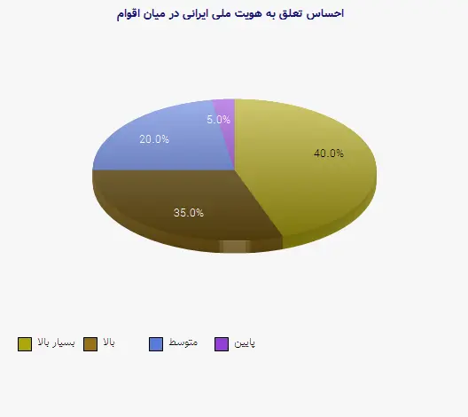 نمودار 2 - احساس تعلق به هویت ملی ایرانی در میان اقوام